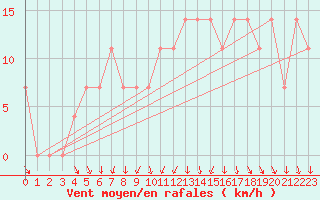 Courbe de la force du vent pour Meppen