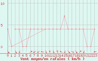 Courbe de la force du vent pour Bad Aussee