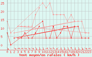 Courbe de la force du vent pour Geisenheim