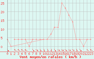 Courbe de la force du vent pour Ischgl / Idalpe