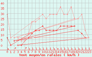 Courbe de la force du vent pour Hupsel Aws