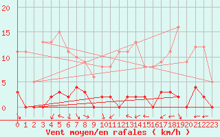 Courbe de la force du vent pour Chamonix-Mont-Blanc (74)