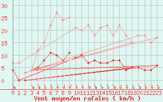 Courbe de la force du vent pour Svartbyn