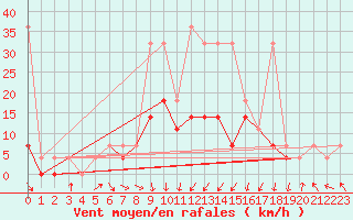 Courbe de la force du vent pour Lesko