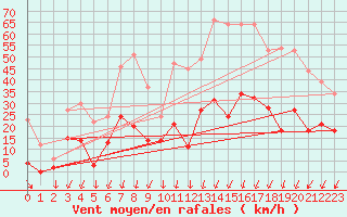 Courbe de la force du vent pour Montlimar (26)