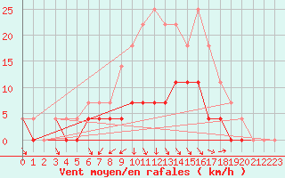 Courbe de la force du vent pour Dagloesen