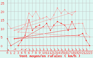 Courbe de la force du vent pour Lyon - Bron (69)
