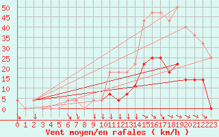 Courbe de la force du vent pour Braganca