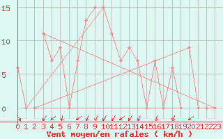 Courbe de la force du vent pour Fairbanks, Fairbanks International Airport