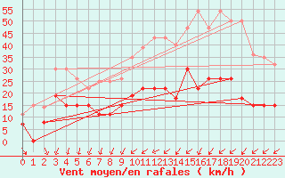 Courbe de la force du vent pour Valognes (50)