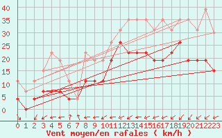 Courbe de la force du vent pour Le Touquet (62)