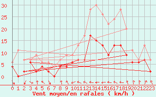 Courbe de la force du vent pour Troyes (10)