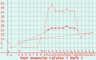 Courbe de la force du vent pour Tanagra Airport