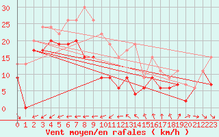 Courbe de la force du vent pour Cap Cpet (83)
