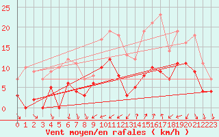 Courbe de la force du vent pour Tallard (05)
