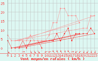 Courbe de la force du vent pour Rennes (35)