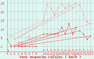 Courbe de la force du vent pour Brive-Laroche (19)