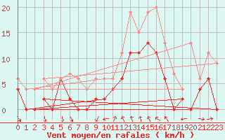 Courbe de la force du vent pour Dijon / Longvic (21)