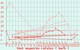 Courbe de la force du vent pour Bellegarde (01)