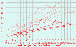 Courbe de la force du vent pour Toulon (83)