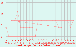 Courbe de la force du vent pour Krems