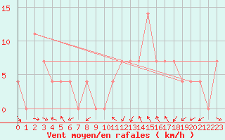 Courbe de la force du vent pour Puchberg