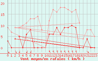 Courbe de la force du vent pour Orcires - Nivose (05)