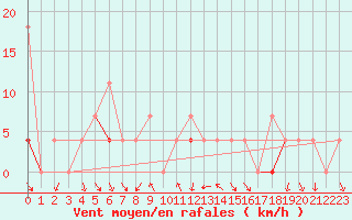 Courbe de la force du vent pour Ualand-Bjuland