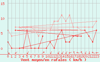 Courbe de la force du vent pour Grenoble/agglo Le Versoud (38)