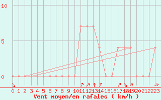 Courbe de la force du vent pour Josvafo