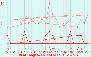 Courbe de la force du vent pour Chamonix-Mont-Blanc (74)