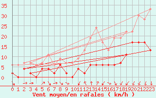 Courbe de la force du vent pour Evreux (27)