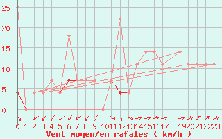 Courbe de la force du vent pour Skamdal