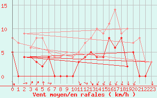 Courbe de la force du vent pour Mont-de-Marsan (40)