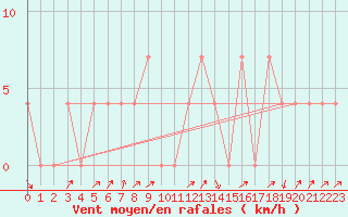 Courbe de la force du vent pour Rauris