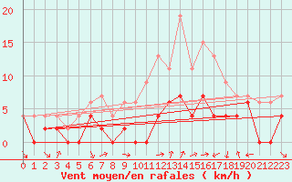 Courbe de la force du vent pour Toussus-le-Noble (78)
