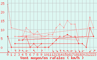 Courbe de la force du vent pour Tarbes (65)