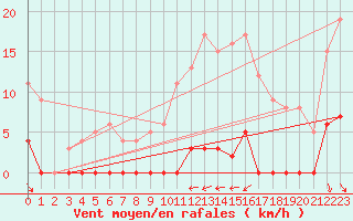 Courbe de la force du vent pour Le Gua - Nivose (38)