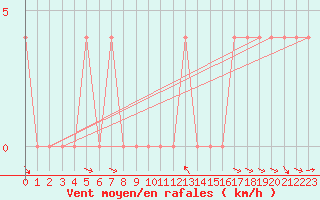 Courbe de la force du vent pour Krimml