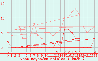 Courbe de la force du vent pour Bagnres-de-Luchon (31)