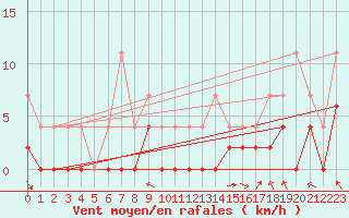 Courbe de la force du vent pour Brive-Laroche (19)
