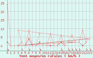 Courbe de la force du vent pour Antalya-Bolge