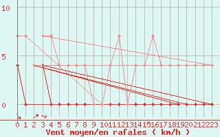 Courbe de la force du vent pour Porkalompolo