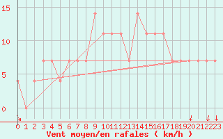 Courbe de la force du vent pour Ostroleka