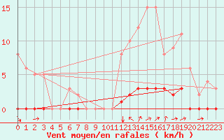 Courbe de la force du vent pour Saint-Michel-d