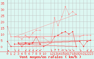 Courbe de la force du vent pour Tallard (05)