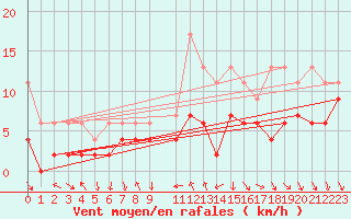Courbe de la force du vent pour Comprovasco