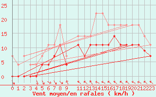 Courbe de la force du vent pour Lesce