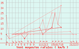 Courbe de la force du vent pour Mosstrand Ii