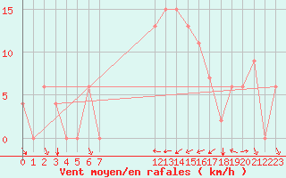 Courbe de la force du vent pour Bizerte